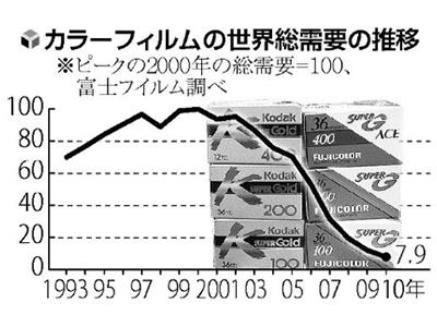 KODAK 米で経営破綻