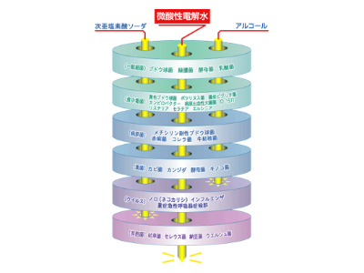 微酸性電解水の効果と安全性