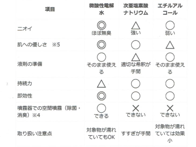 次亜塩素酸水の有効性